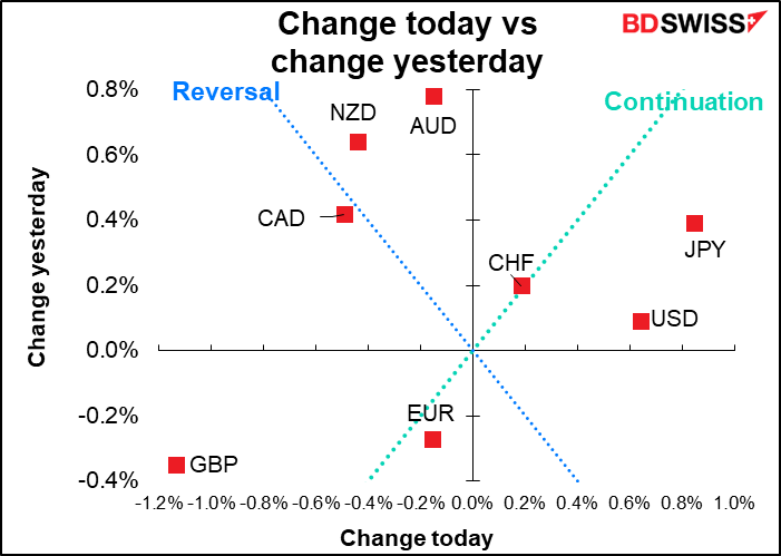 Change today vs change yesterday