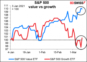 S&P 500 value vs growth