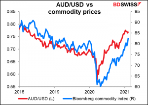 AUD/USD vs commodity prices