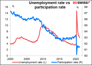 Unemployment rate vs participion rate