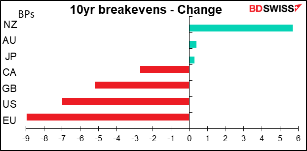 10yr breakevens - Change