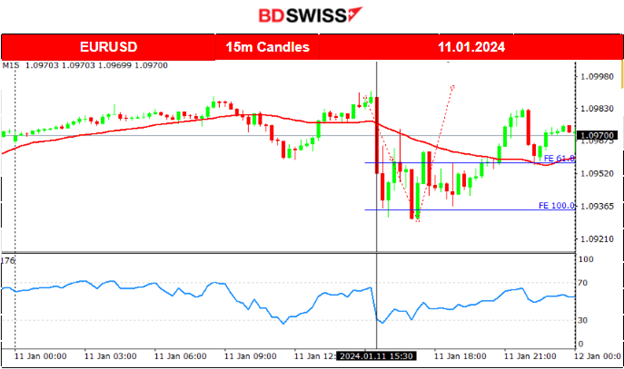 Surprising higher U.S. inflation figures, USD remains stable, U.S. stocks moved lower, Crude oil higher