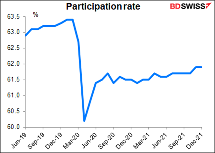 Participation rate