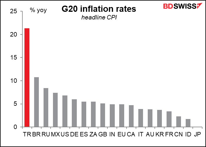G20 inflation rates