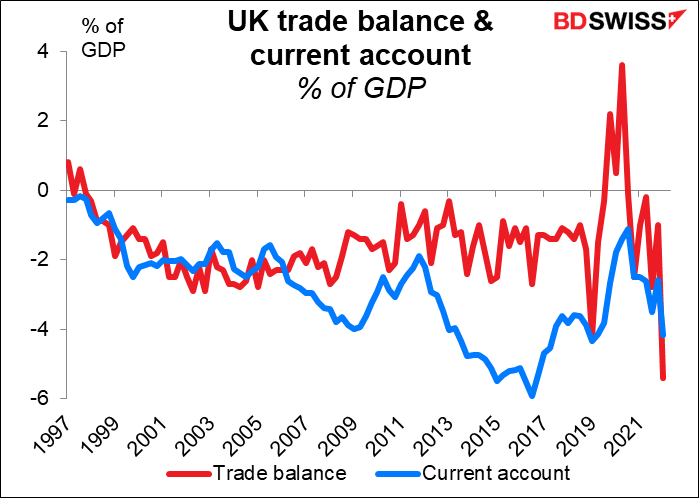 UK trade balance & current account