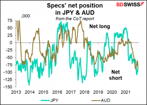 Specs' net position in JPY & AUD