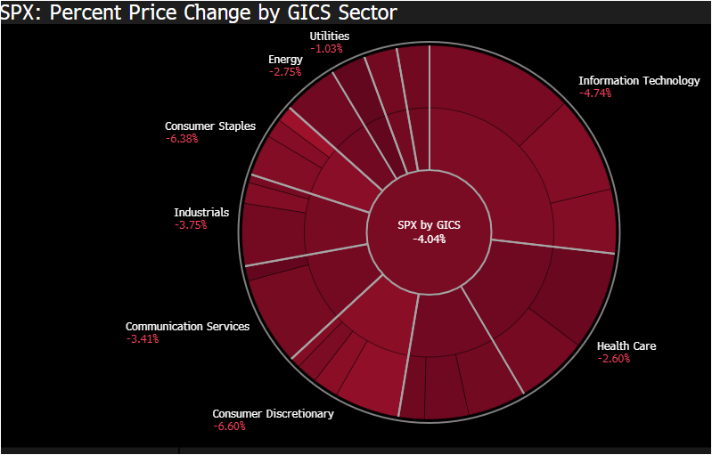 SPX: Percent Price Change by GICS Sector