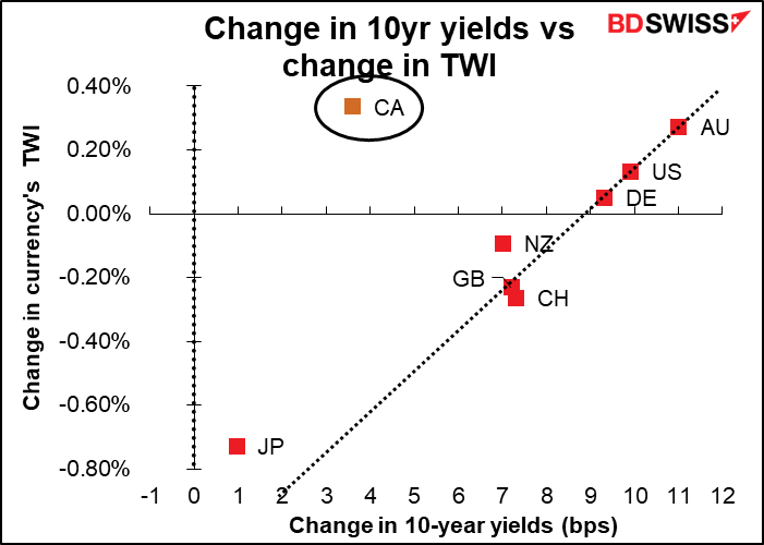 Change in 10yr yields vs change in TWI
