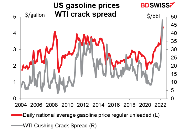 US gasoline prices WTI crack spread