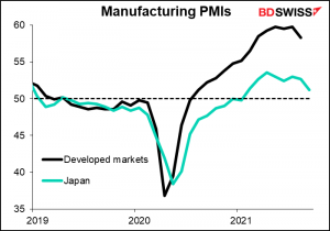 Manufacturing PMIs