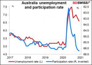 Australia unemployment and participation rate