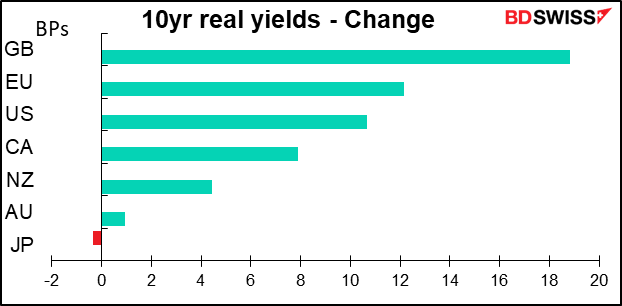 10yr real yields - Change