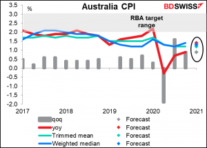 Australia CPI