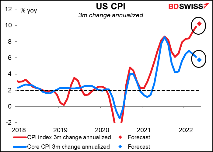 US CPI