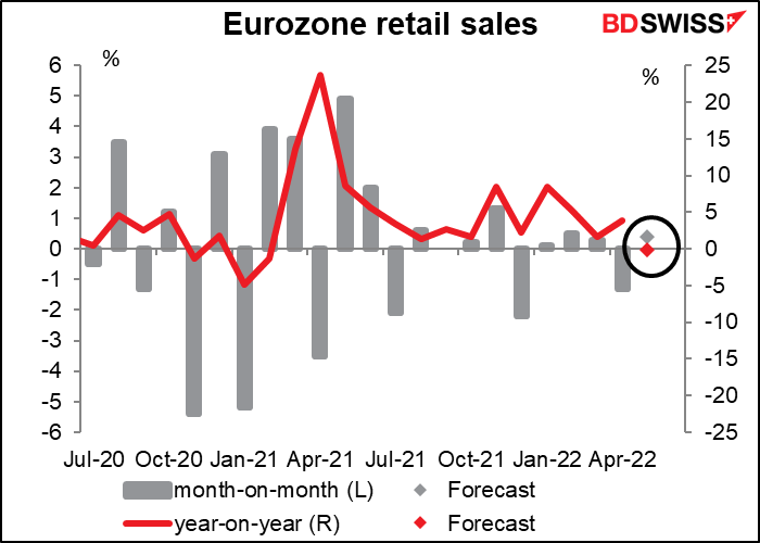 Eurozone retail sales