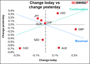 Change today vs change yesterday