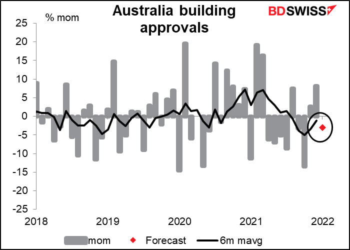 Australian building approvals