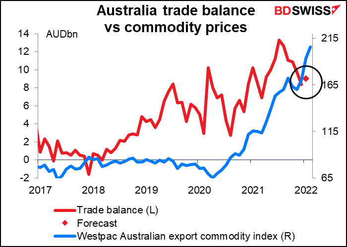 Australia trade balance vs commodity prices