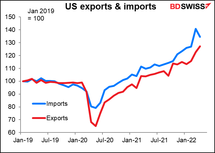 US exports & imports 