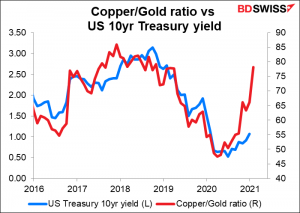 Copper/Gold ratio vs US 10yr Treasury yield