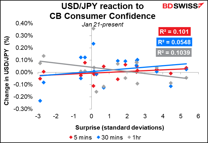 USD/JPY reaction to CB Consumer Confidence