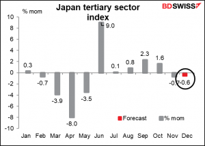 Japan's tertiary sector index
