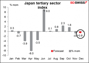 Japan’s tertiary sector index