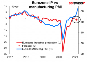 Eurozone IP vs manufacturing PMI