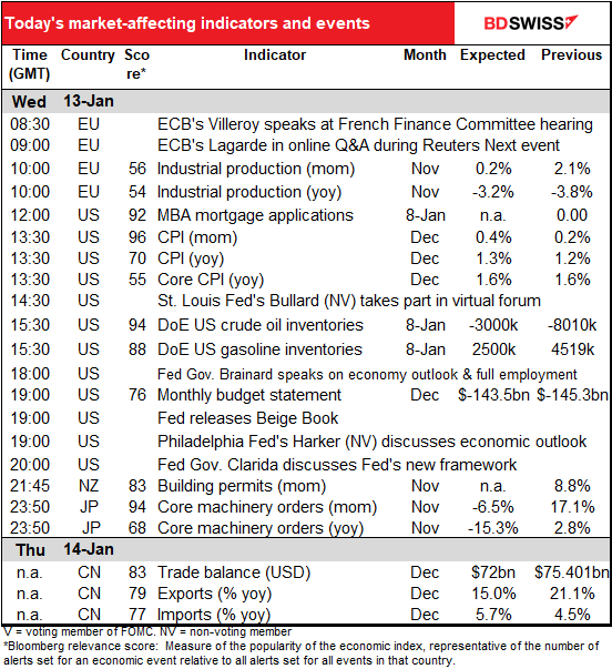 Today's market-affecting indicators and events