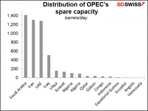 Distribution of OPEC's spare capacity