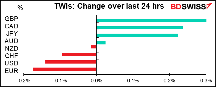 TWIs: Change over last 24 hrs