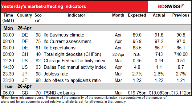 Yesterday's market-affecting indicators