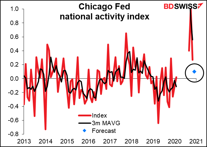 Chicago Fed national activity index