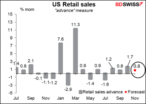 US Retail sales