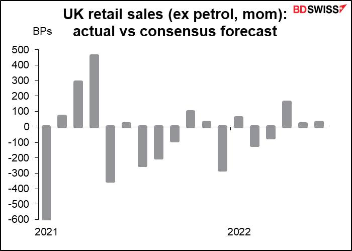 UK retail sales (ex petrol, mom): actual vs consensus forecast
