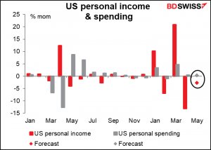 US personal income & spending