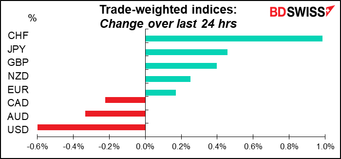 Trade-weighted indices: Change over last 24 hrs