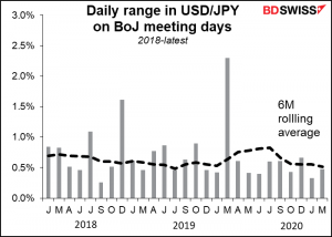 Daily range in USD/JPY on BoJ meeting days