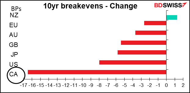 10yr breakevens - Change