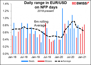 Daily range in EUR/USD on NFP days