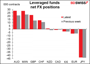Leveraged funds net FX positions