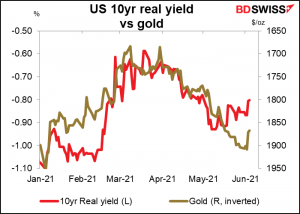 US 10yr real yield vs gold