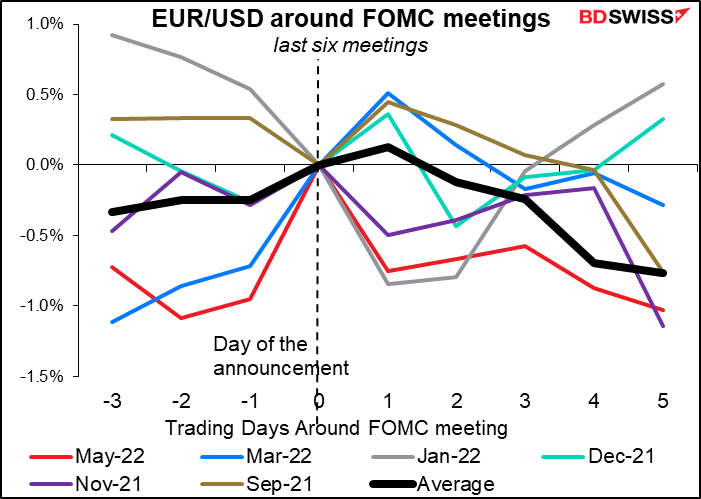 EUR/USD around FOMC meetings