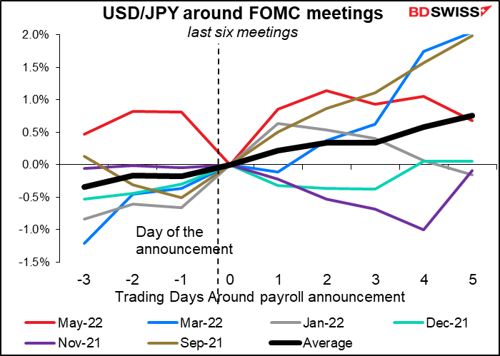USD/JPY around FOMC meetings