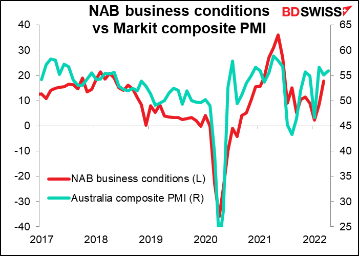 NAB business conditions vs Markit composite PMI