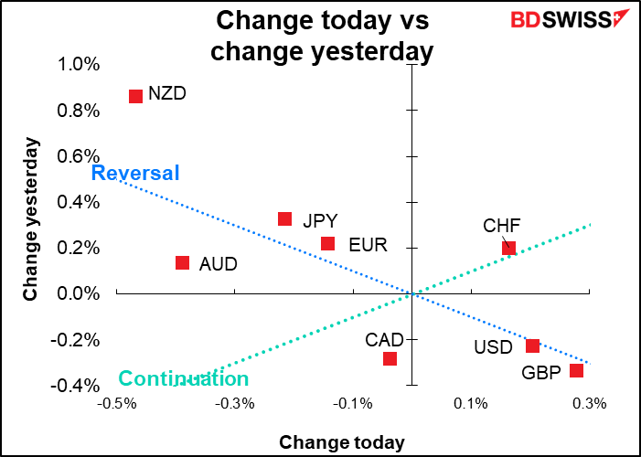 Change today vs change yesterday