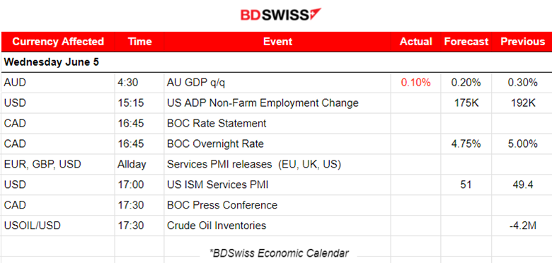 Swiss CPI increased, JOLTS job openings lower in April, JPY appreciated heavily, U.S. Dollar stable, Crude oil and Gold remain lower, U.S. stocks jumped
