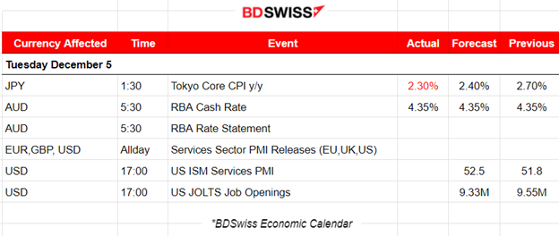Swiss inflation lower, U.S. indices downward breakouts, USD strengthens further, Bitcoin surge halt: Possible retracement, Crude oil settles