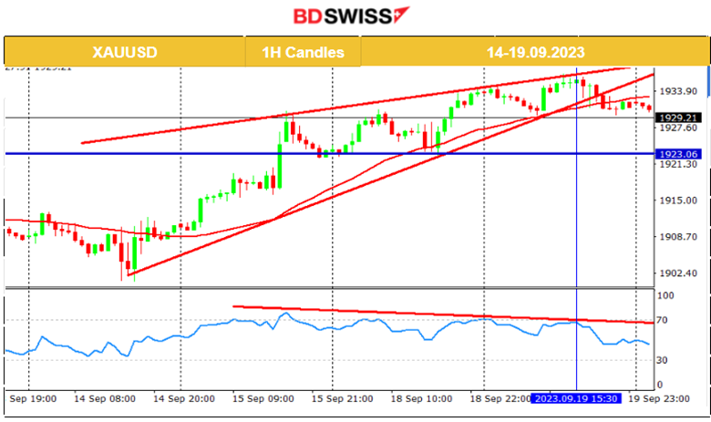 Increase in Canada’s Inflation, DXY Sideways, Markets Remain Calm Ahead of FOMC, US Oil Dropped and Gold Eased