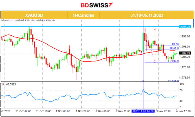 Weak U.S. NFP and high unemployment rate, USD slumps, Canada’s employment data worse, Gold remains stable, Crude dropped